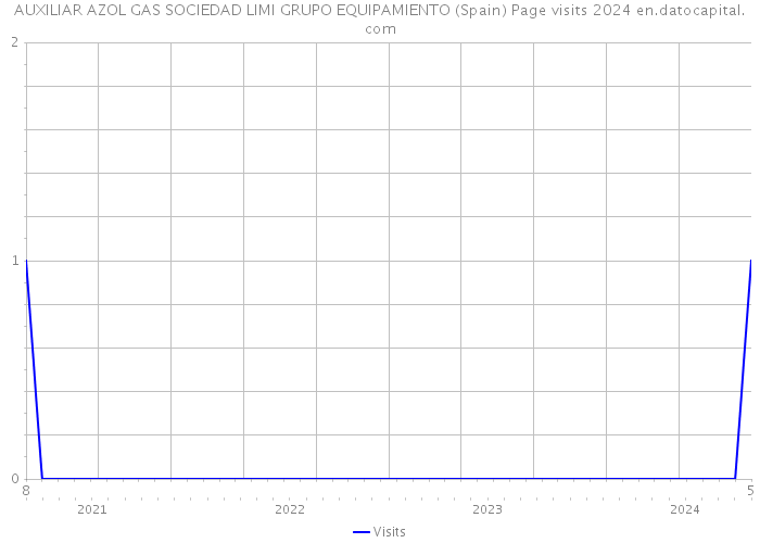 AUXILIAR AZOL GAS SOCIEDAD LIMI GRUPO EQUIPAMIENTO (Spain) Page visits 2024 
