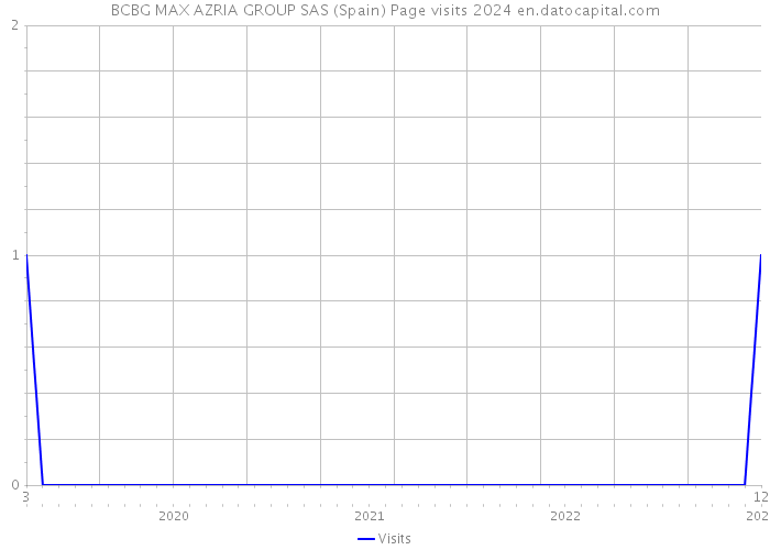 BCBG MAX AZRIA GROUP SAS (Spain) Page visits 2024 