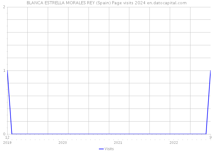 BLANCA ESTRELLA MORALES REY (Spain) Page visits 2024 
