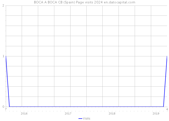 BOCA A BOCA CB (Spain) Page visits 2024 