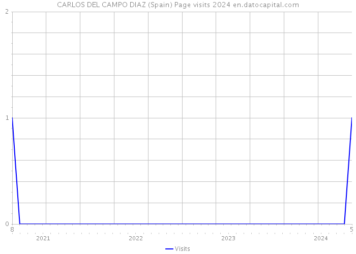 CARLOS DEL CAMPO DIAZ (Spain) Page visits 2024 