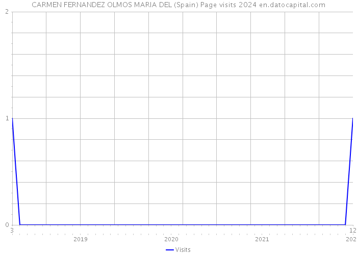 CARMEN FERNANDEZ OLMOS MARIA DEL (Spain) Page visits 2024 