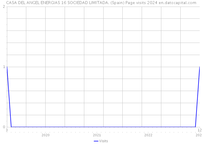 CASA DEL ANGEL ENERGIAS 16 SOCIEDAD LIMITADA. (Spain) Page visits 2024 