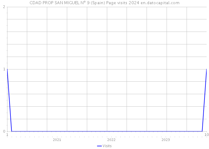 CDAD PROP SAN MIGUEL Nº 9 (Spain) Page visits 2024 