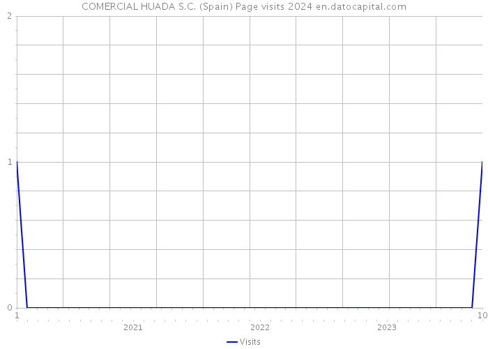 COMERCIAL HUADA S.C. (Spain) Page visits 2024 