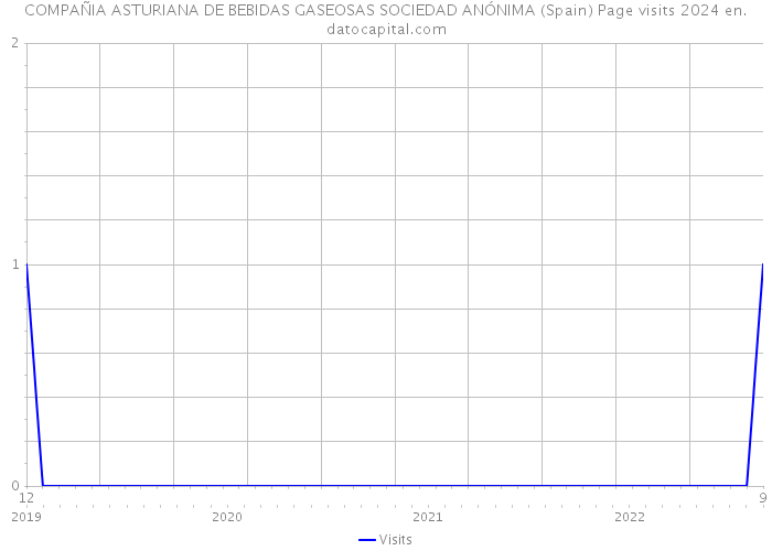COMPAÑIA ASTURIANA DE BEBIDAS GASEOSAS SOCIEDAD ANÓNIMA (Spain) Page visits 2024 