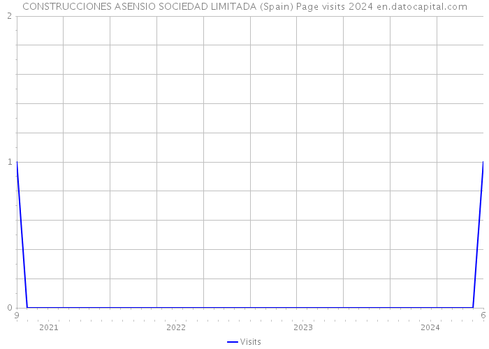 CONSTRUCCIONES ASENSIO SOCIEDAD LIMITADA (Spain) Page visits 2024 