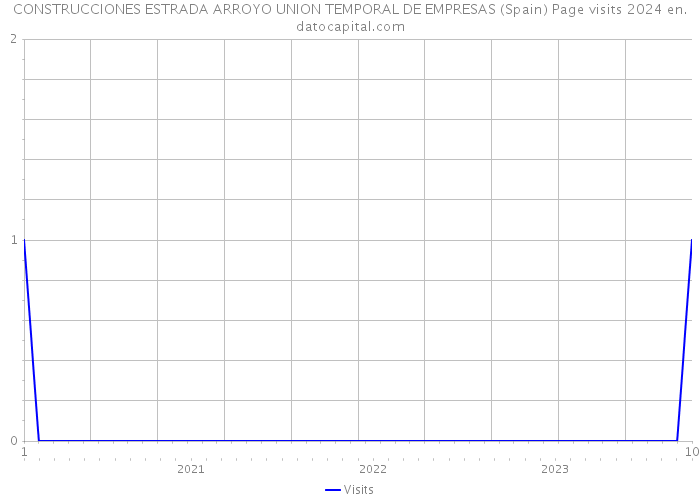 CONSTRUCCIONES ESTRADA ARROYO UNION TEMPORAL DE EMPRESAS (Spain) Page visits 2024 