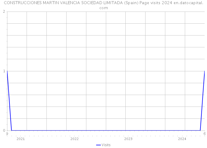 CONSTRUCCIONES MARTIN VALENCIA SOCIEDAD LIMITADA (Spain) Page visits 2024 