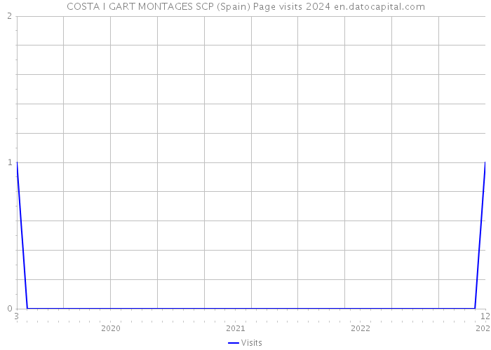 COSTA I GART MONTAGES SCP (Spain) Page visits 2024 