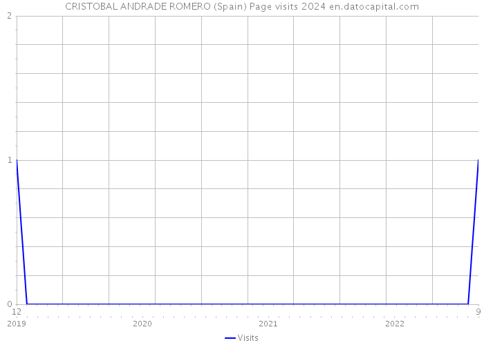 CRISTOBAL ANDRADE ROMERO (Spain) Page visits 2024 