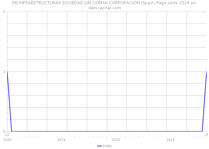 DE INFRAESTRUCTURAS SOCIEDAD LIM COMSA CORPORACION (Spain) Page visits 2024 