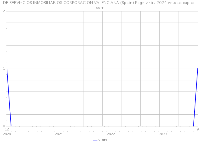 DE SERVI-CIOS INMOBILIARIOS CORPORACION VALENCIANA (Spain) Page visits 2024 