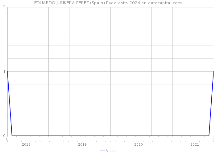 EDUARDO JUNKERA PEREZ (Spain) Page visits 2024 