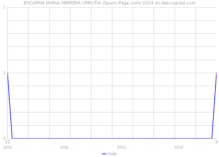 ENCARNA MARIA HERRERA URRUTIA (Spain) Page visits 2024 