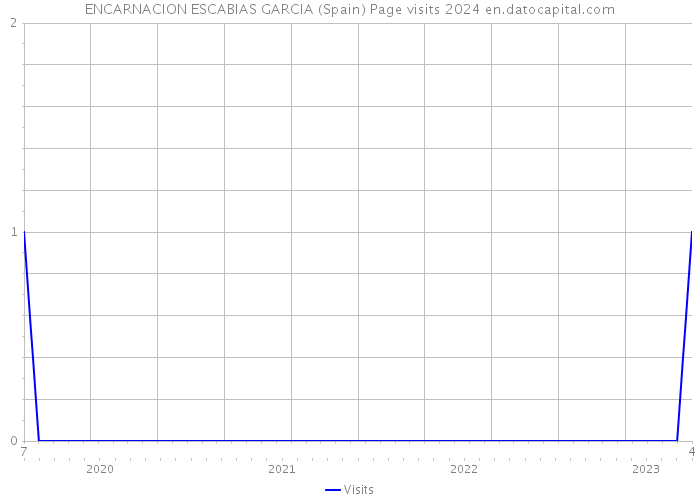 ENCARNACION ESCABIAS GARCIA (Spain) Page visits 2024 