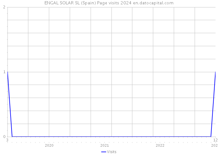 ENGAL SOLAR SL (Spain) Page visits 2024 