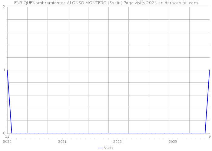 ENRIQUENombramientos ALONSO MONTERO (Spain) Page visits 2024 