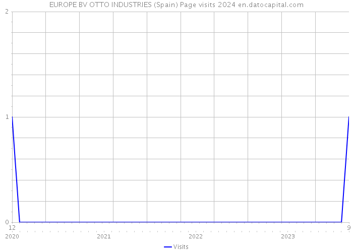 EUROPE BV OTTO INDUSTRIES (Spain) Page visits 2024 