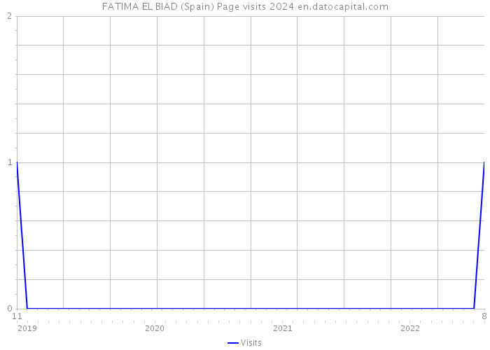 FATIMA EL BIAD (Spain) Page visits 2024 