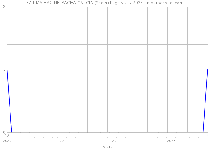 FATIMA HACINE-BACHA GARCIA (Spain) Page visits 2024 