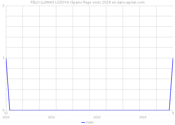 FELIX LLAMAS LOZOYA (Spain) Page visits 2024 