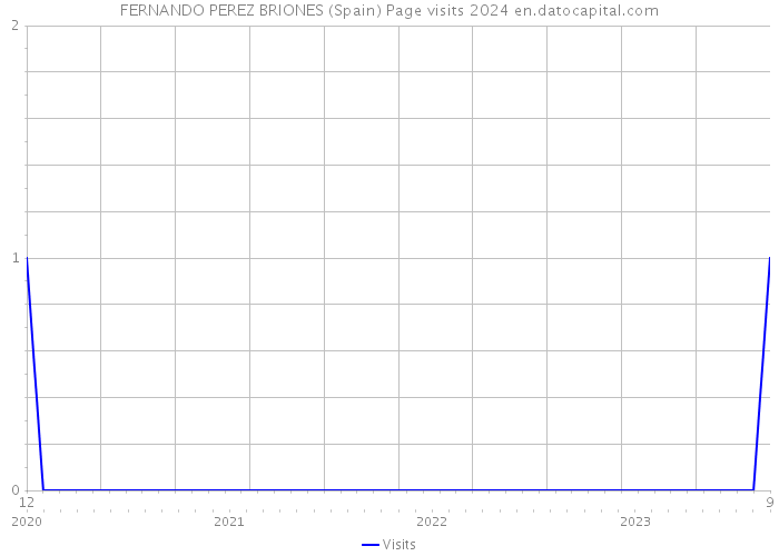 FERNANDO PEREZ BRIONES (Spain) Page visits 2024 