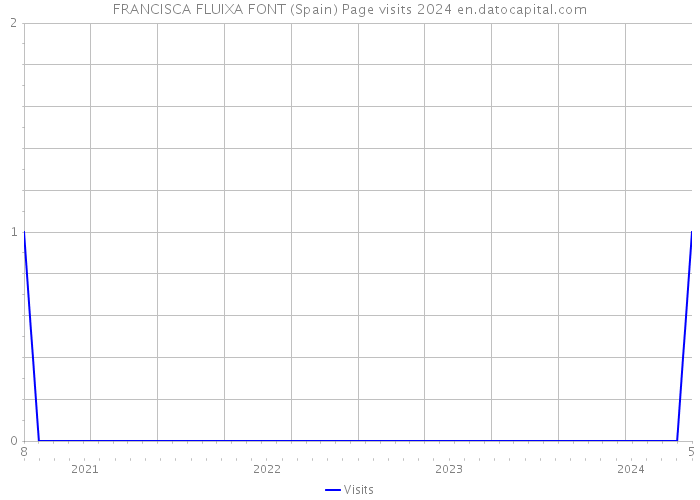 FRANCISCA FLUIXA FONT (Spain) Page visits 2024 