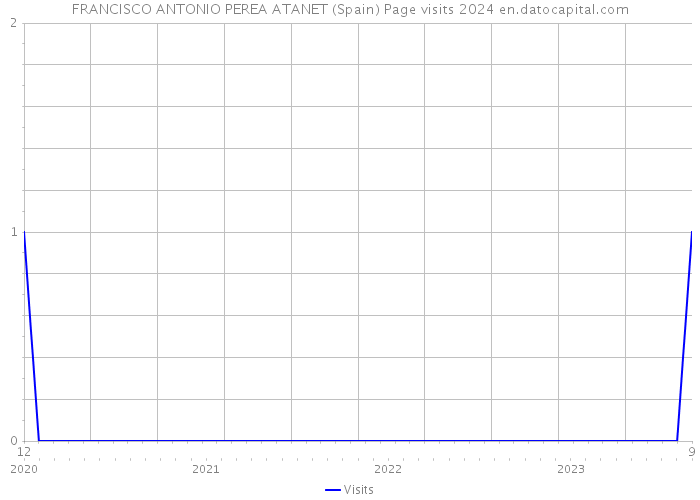 FRANCISCO ANTONIO PEREA ATANET (Spain) Page visits 2024 