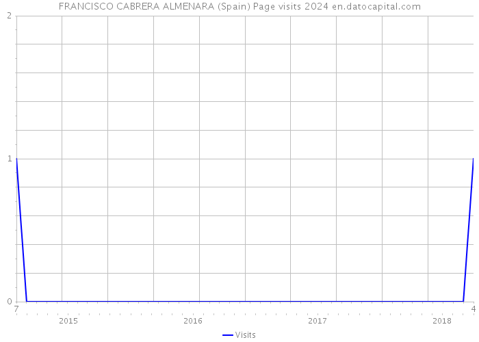 FRANCISCO CABRERA ALMENARA (Spain) Page visits 2024 