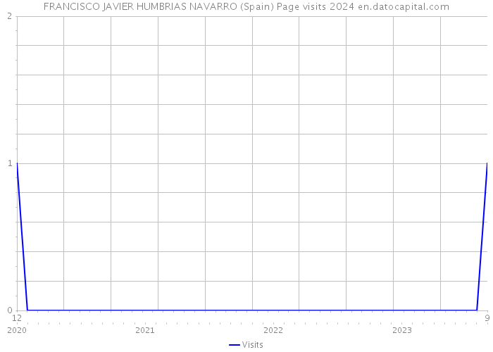 FRANCISCO JAVIER HUMBRIAS NAVARRO (Spain) Page visits 2024 