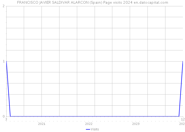 FRANCISCO JAVIER SALDIVAR ALARCON (Spain) Page visits 2024 