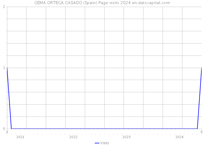 GEMA ORTEGA CASADO (Spain) Page visits 2024 