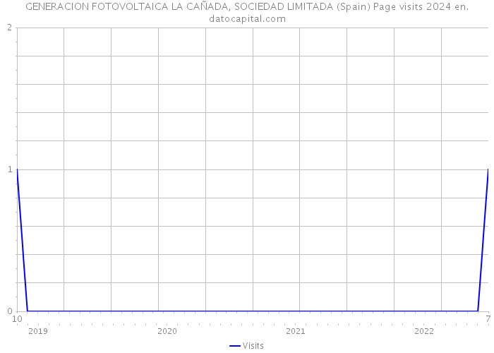 GENERACION FOTOVOLTAICA LA CAÑADA, SOCIEDAD LIMITADA (Spain) Page visits 2024 