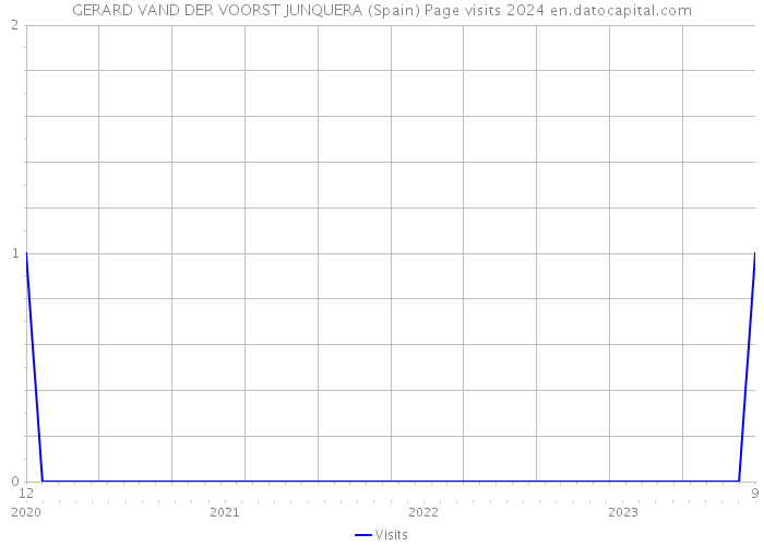 GERARD VAND DER VOORST JUNQUERA (Spain) Page visits 2024 