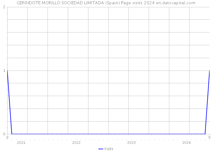 GERINDOTE MORILLO SOCIEDAD LIMITADA (Spain) Page visits 2024 