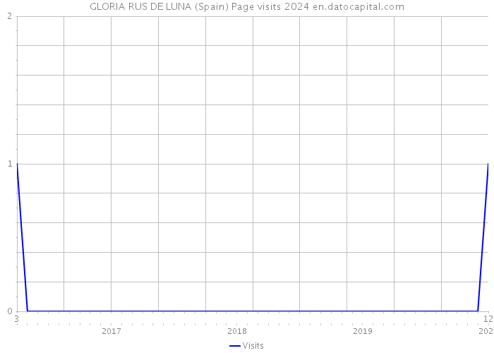 GLORIA RUS DE LUNA (Spain) Page visits 2024 