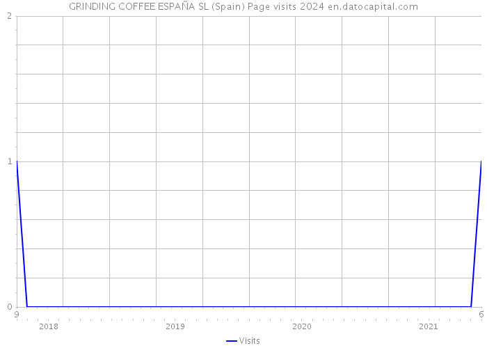GRINDING COFFEE ESPAÑA SL (Spain) Page visits 2024 