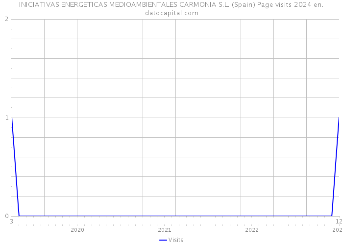INICIATIVAS ENERGETICAS MEDIOAMBIENTALES CARMONIA S.L. (Spain) Page visits 2024 