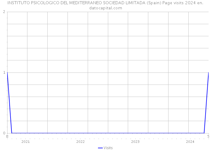 INSTITUTO PSICOLOGICO DEL MEDITERRANEO SOCIEDAD LIMITADA (Spain) Page visits 2024 
