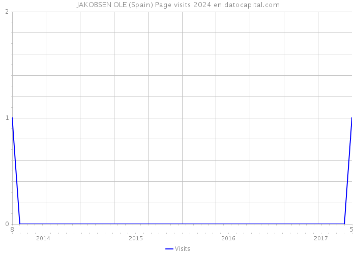 JAKOBSEN OLE (Spain) Page visits 2024 