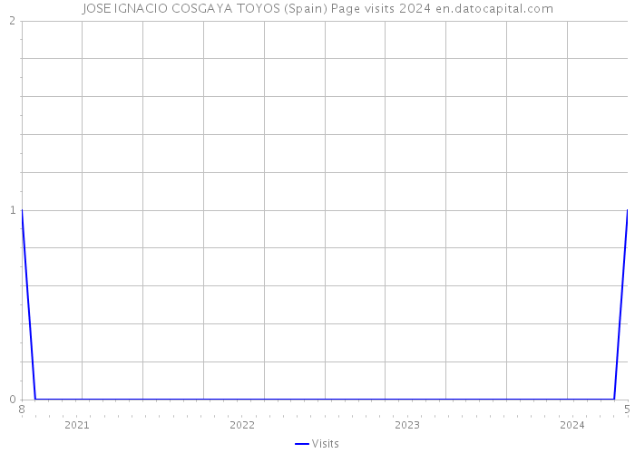 JOSE IGNACIO COSGAYA TOYOS (Spain) Page visits 2024 