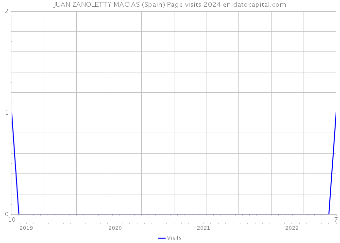 JUAN ZANOLETTY MACIAS (Spain) Page visits 2024 