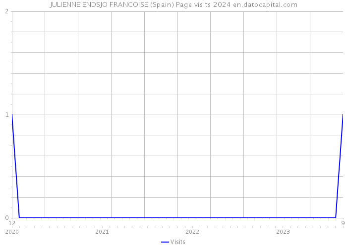 JULIENNE ENDSJO FRANCOISE (Spain) Page visits 2024 