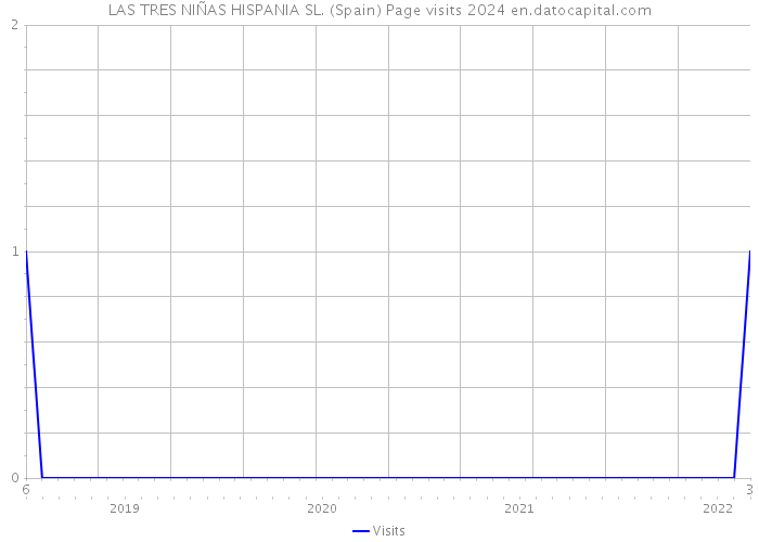 LAS TRES NIÑAS HISPANIA SL. (Spain) Page visits 2024 