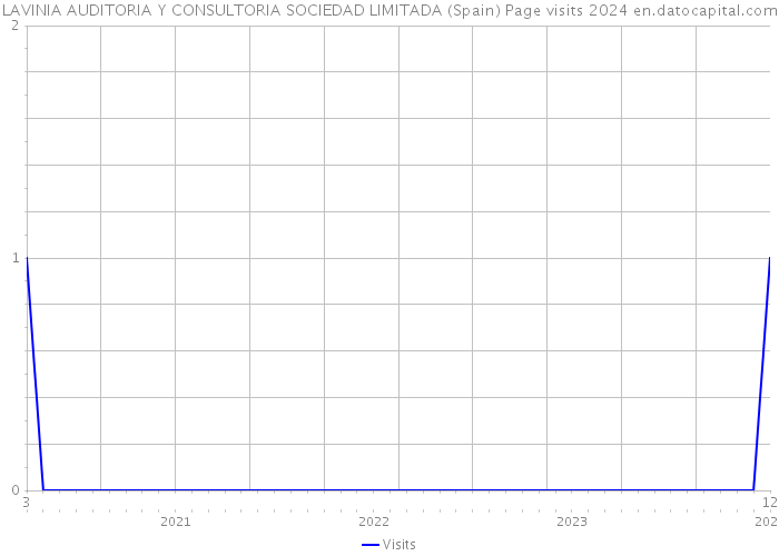 LAVINIA AUDITORIA Y CONSULTORIA SOCIEDAD LIMITADA (Spain) Page visits 2024 