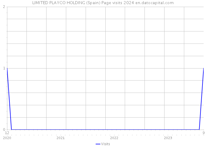 LIMITED PLAYCO HOLDING (Spain) Page visits 2024 