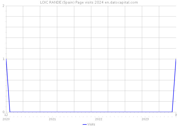 LOIC RANDE (Spain) Page visits 2024 