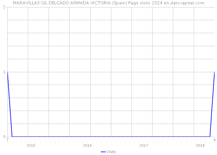 MARAVILLAS GIL DELGADO ARMADA VICTORIA (Spain) Page visits 2024 