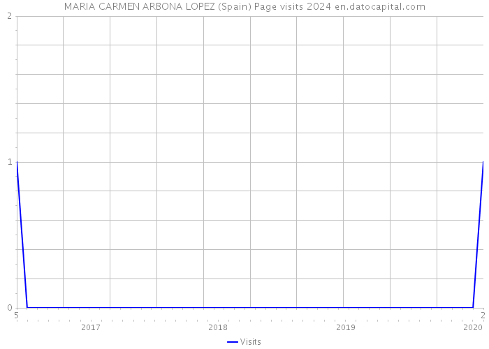 MARIA CARMEN ARBONA LOPEZ (Spain) Page visits 2024 